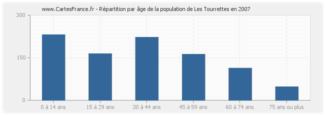 Répartition par âge de la population de Les Tourrettes en 2007